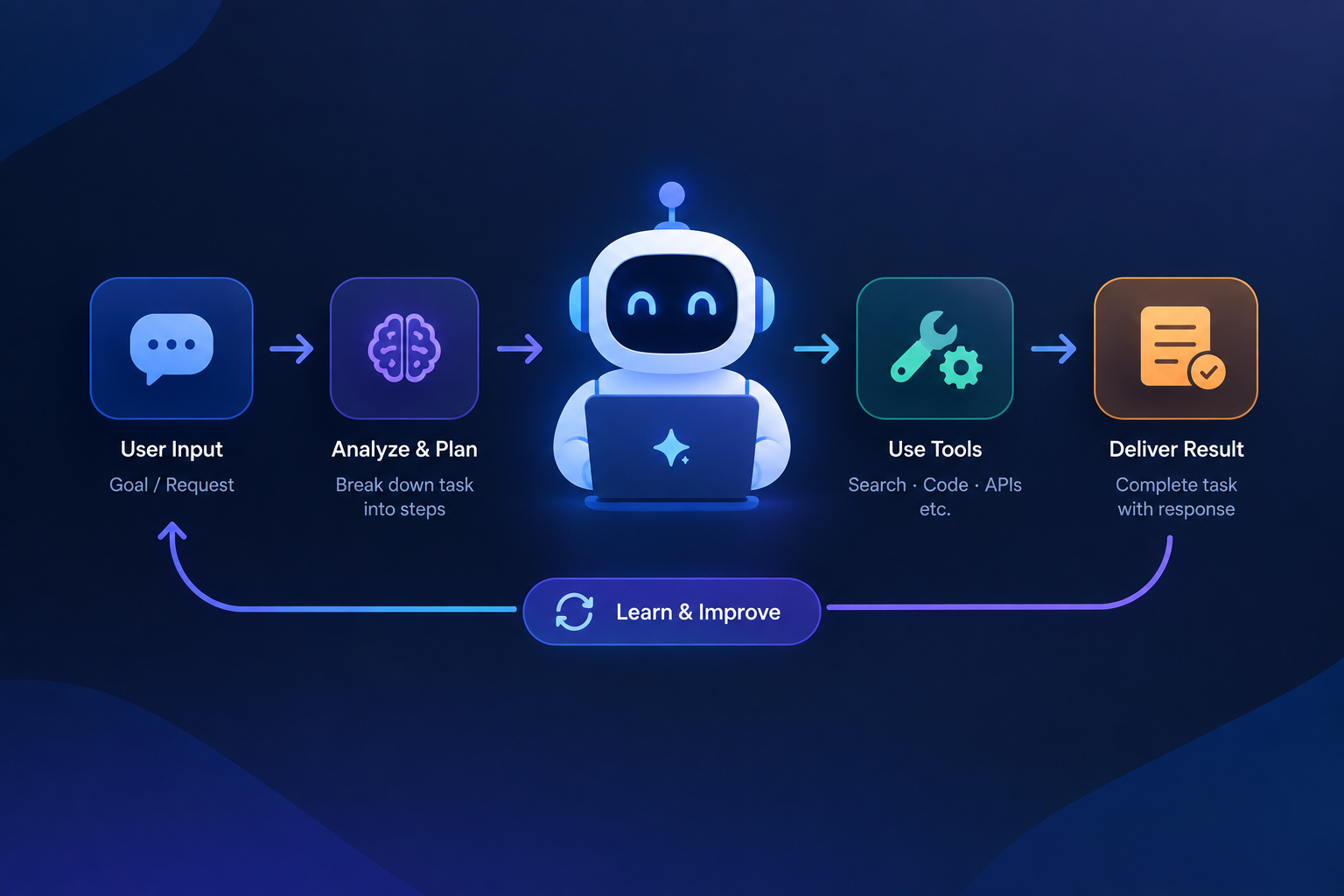 AI Agent Workflow